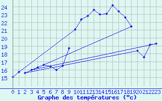 Courbe de tempratures pour Chateauneuf Grasse (06)