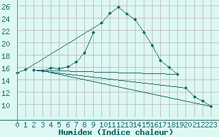 Courbe de l'humidex pour Dourbes (Be)