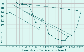 Courbe de l'humidex pour Euabalong - Mount Hope Aws 