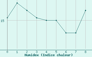 Courbe de l'humidex pour Valenciennes (59)