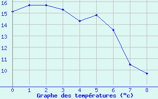 Courbe de tempratures pour Robe Airfield