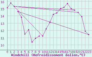 Courbe du refroidissement olien pour Chteaudun (28)