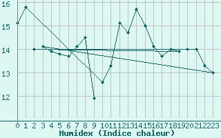 Courbe de l'humidex pour Palma De Mallorca