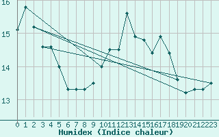 Courbe de l'humidex pour Nancy - Essey (54)