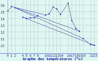 Courbe de tempratures pour Bielsa