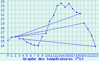 Courbe de tempratures pour Sommesous (51)