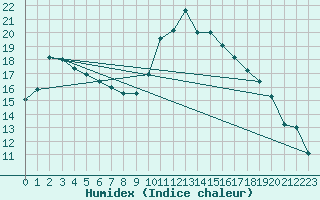 Courbe de l'humidex pour Sanary-sur-Mer (83)