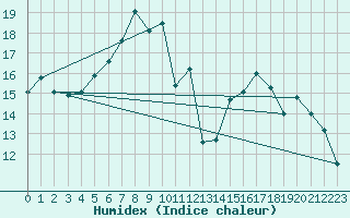 Courbe de l'humidex pour Gersau