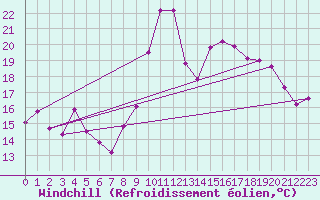 Courbe du refroidissement olien pour Ploudalmezeau (29)