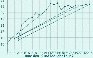 Courbe de l'humidex pour Mumbles