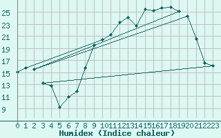 Courbe de l'humidex pour Reims-Prunay (51)