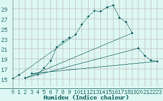 Courbe de l'humidex pour Nyon-Changins (Sw)