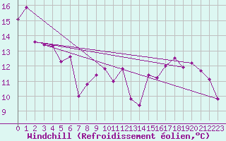 Courbe du refroidissement olien pour Saint-Chamond-l