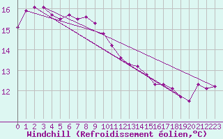 Courbe du refroidissement olien pour Angoulme - Brie Champniers (16)