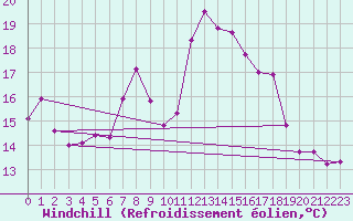 Courbe du refroidissement olien pour Fylingdales