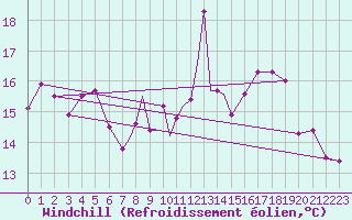 Courbe du refroidissement olien pour Boscombe Down