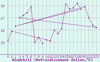 Courbe du refroidissement olien pour Toulon (83)