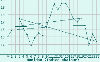 Courbe de l'humidex pour Hoernli