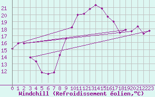 Courbe du refroidissement olien pour Hoernli