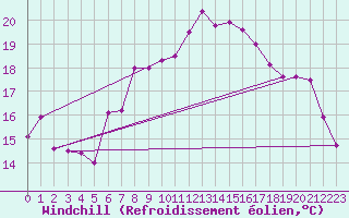 Courbe du refroidissement olien pour Bad Marienberg