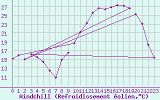 Courbe du refroidissement olien pour Brigueuil (16)