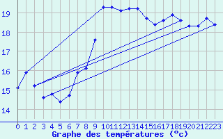 Courbe de tempratures pour Cap Corse (2B)