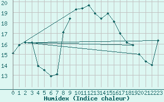 Courbe de l'humidex pour Langdon Bay