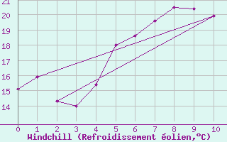 Courbe du refroidissement olien pour Malmo