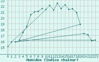 Courbe de l'humidex pour Hanko Tvarminne