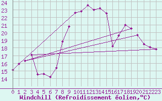 Courbe du refroidissement olien pour Solenzara - Base arienne (2B)