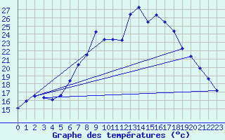Courbe de tempratures pour Hallau