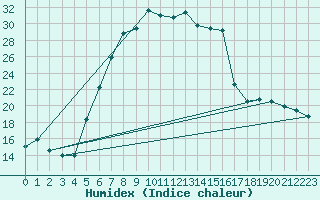 Courbe de l'humidex pour Cuprija