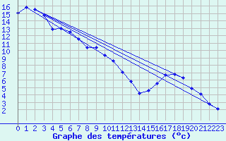 Courbe de tempratures pour Schpfheim