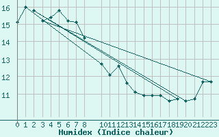 Courbe de l'humidex pour Porto Colom