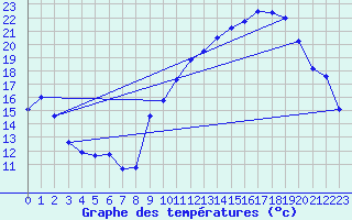 Courbe de tempratures pour Saint-Girons (09)