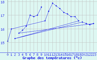 Courbe de tempratures pour Siria