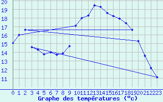 Courbe de tempratures pour Sartne (2A)