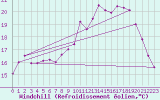Courbe du refroidissement olien pour Ploudalmezeau (29)
