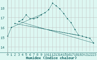Courbe de l'humidex pour Koksijde (Be)