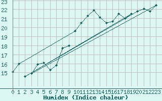 Courbe de l'humidex pour Avord (18)