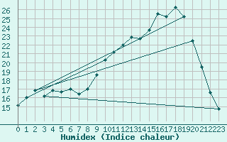 Courbe de l'humidex pour Cernay (86)