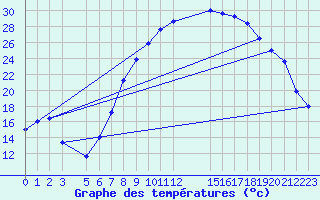 Courbe de tempratures pour El Golea