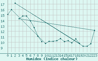Courbe de l'humidex pour Geelong Airport Aws