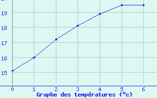 Courbe de tempratures pour Lake Julius