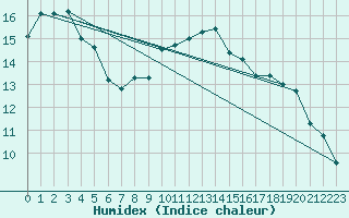 Courbe de l'humidex pour Tusimice