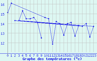 Courbe de tempratures pour Pointe de Socoa (64)