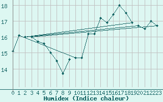 Courbe de l'humidex pour Lannion (22)