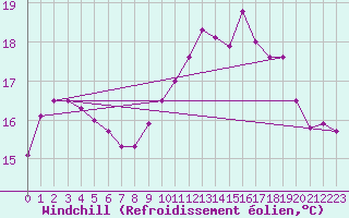 Courbe du refroidissement olien pour Le Touquet (62)
