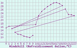 Courbe du refroidissement olien pour Chailles (41)