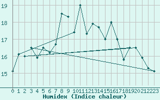 Courbe de l'humidex pour Capo Bellavista